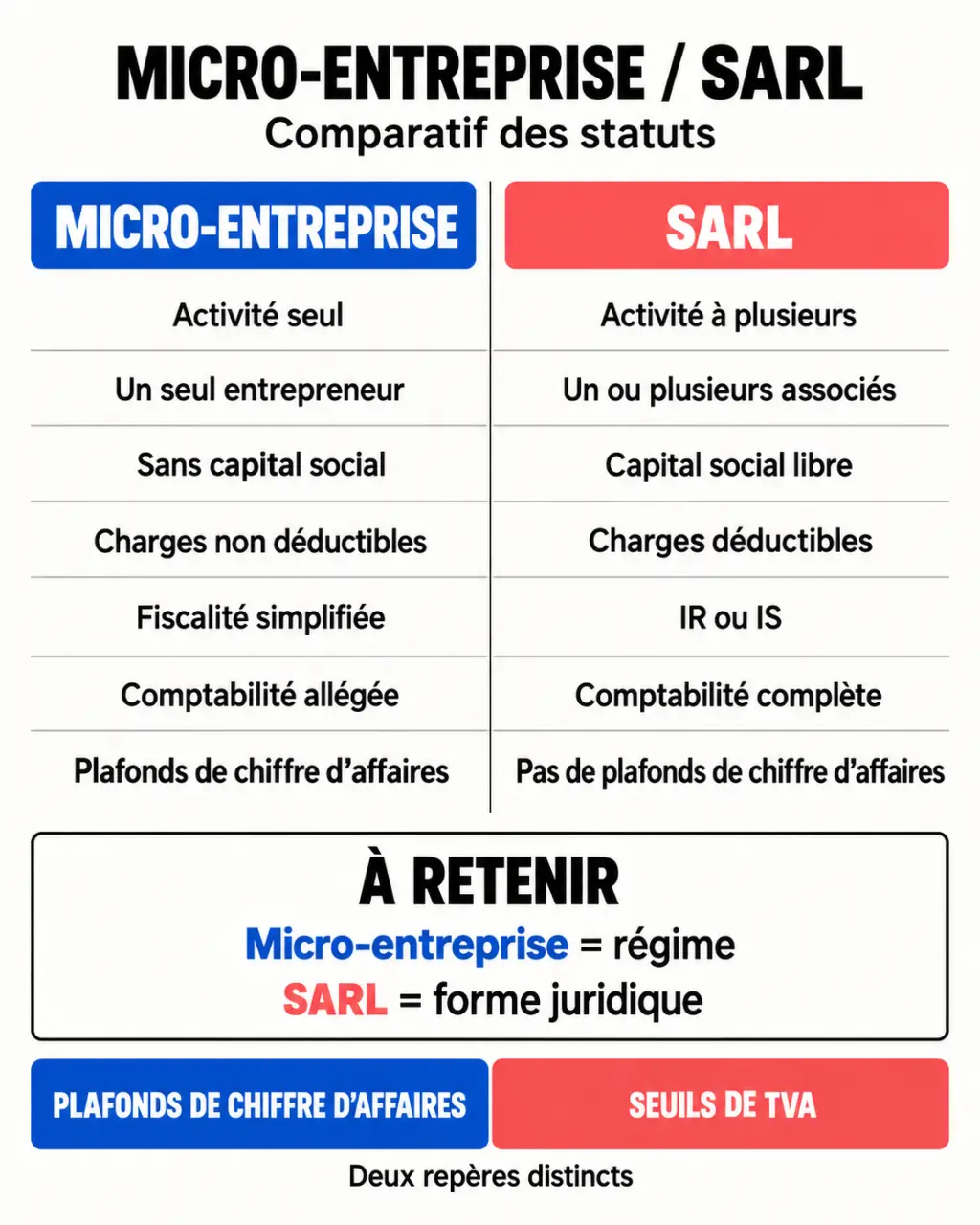 Infographie comparative micro-entreprise SARL avec charges, fiscalité, associés et plafonds